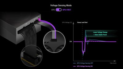 ASUS анонсировала мощные блоки питания серии ROG Thor III (1000-1600 Вт)